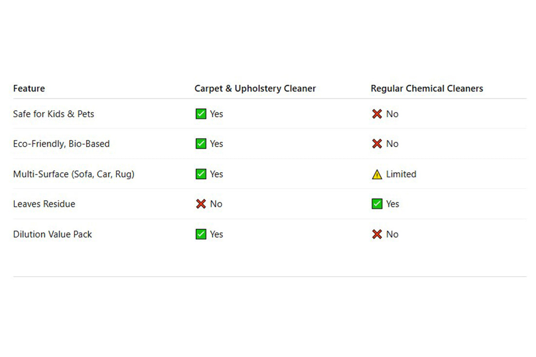 A comparison chart on a white background comparing 'Carpet & Upholstery Cleaner' with 'Regular Chemical Cleaners' across five features: Safe for Kids & Pets, Eco-Friendly, Multi-Surface, Leaves Residue, and Dilution Value Pack. The Carpet & Upholstery Cleaner column has green checkmarks for the first four features and a green checkmark for the fifth, while the Regular Chemical Cleaners column has red X's for the first three features, a yellow warning icon for the fourth, and a red X for the fifth.