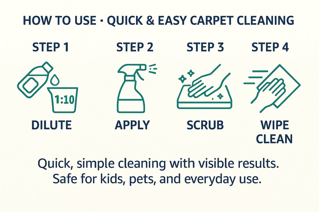 A simple instructional graphic for quick and easy carpet cleaning with four illustrated steps: dilute, apply, scrub, and wipe clean, plus the text 'Quick, simple cleaning with visible results. Safe for kids, pets, and everyday use.
